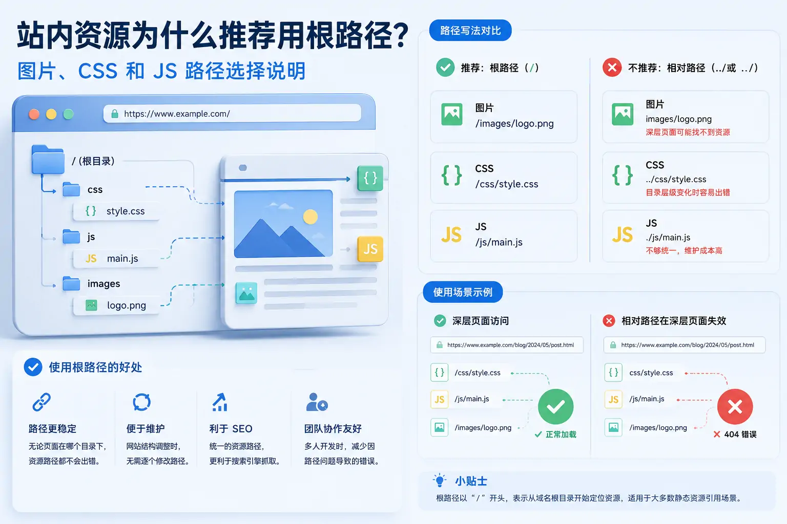 站内资源为什么推荐用根路径？图片、CSS和JS路径选择说明
